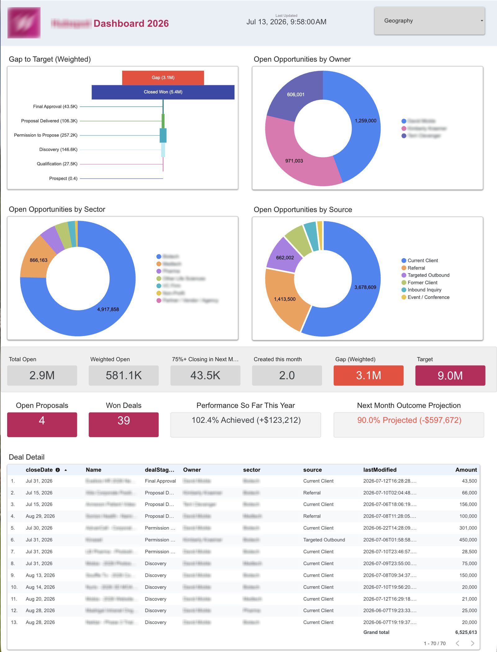 A client's revenue dashboard: gap to target, open opportunities by owner, sector and source, headline measures, and the full deal detail
